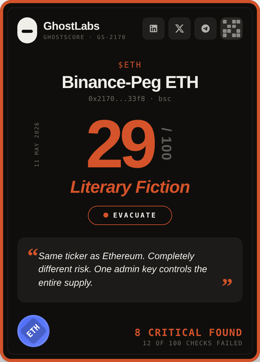 GhostScore verdict card for Binance-Peg Ethereum - scored 29 out of 100, Tier 3 Literary Fiction, 8 critical findings